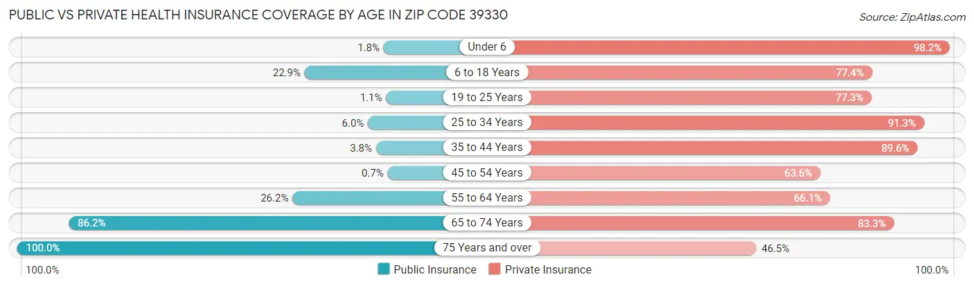 Public vs Private Health Insurance Coverage by Age in Zip Code 39330