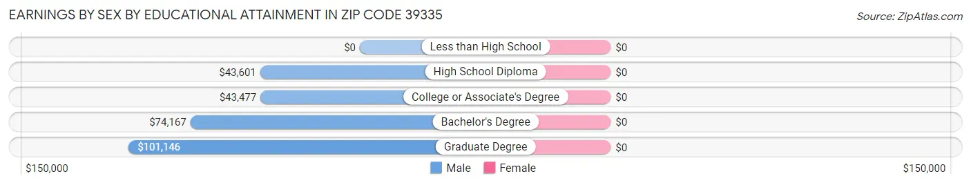 Earnings by Sex by Educational Attainment in Zip Code 39335