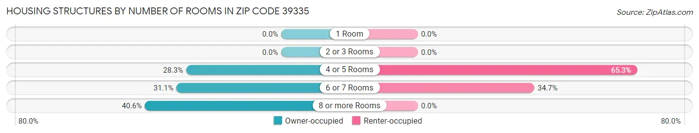 Housing Structures by Number of Rooms in Zip Code 39335