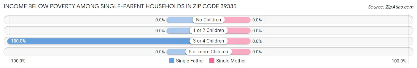 Income Below Poverty Among Single-Parent Households in Zip Code 39335