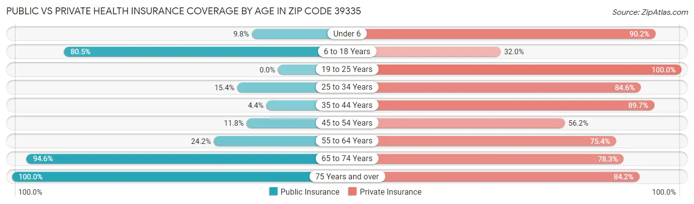 Public vs Private Health Insurance Coverage by Age in Zip Code 39335