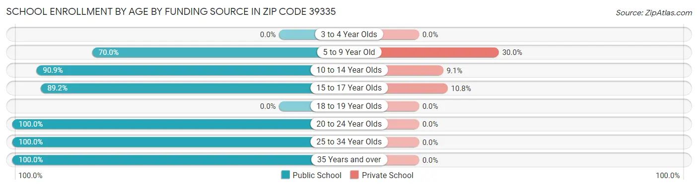 School Enrollment by Age by Funding Source in Zip Code 39335