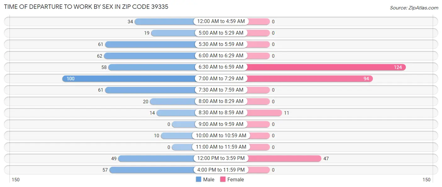 Time of Departure to Work by Sex in Zip Code 39335