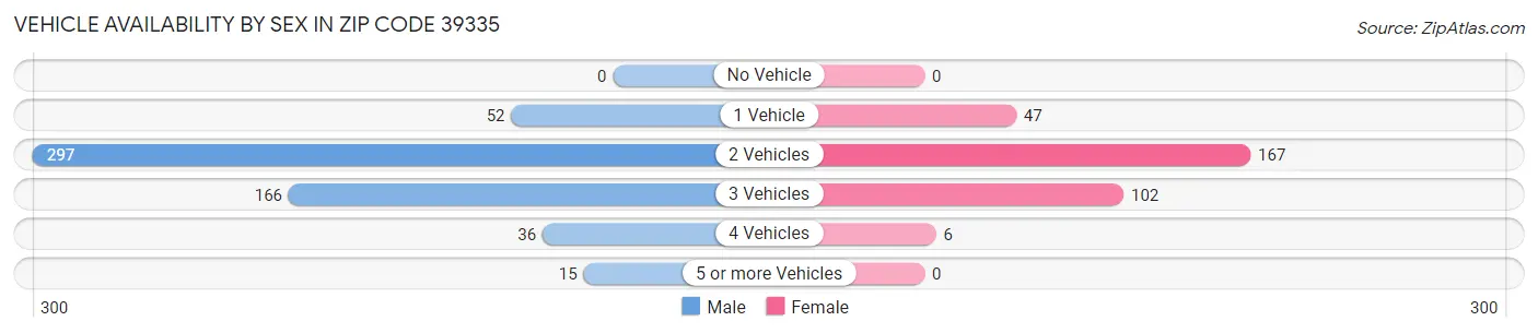 Vehicle Availability by Sex in Zip Code 39335