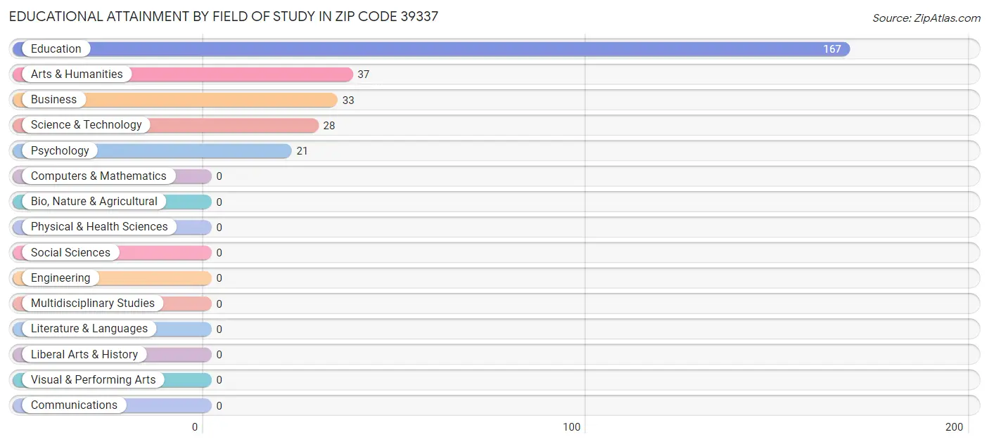 Educational Attainment by Field of Study in Zip Code 39337