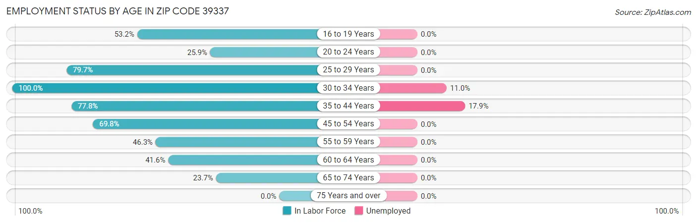Employment Status by Age in Zip Code 39337