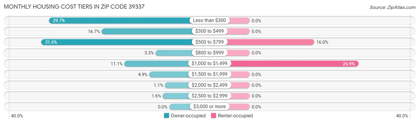 Monthly Housing Cost Tiers in Zip Code 39337