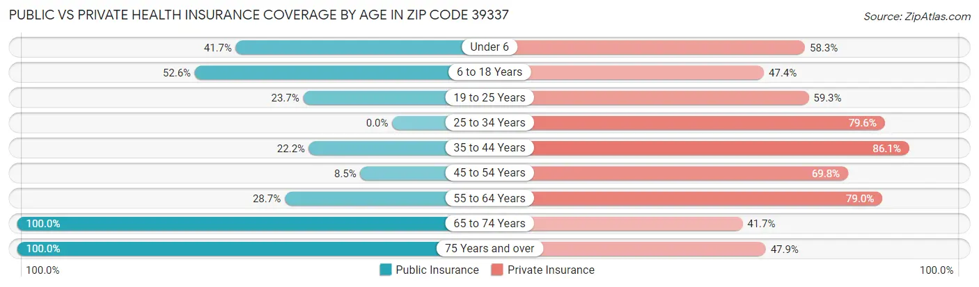 Public vs Private Health Insurance Coverage by Age in Zip Code 39337