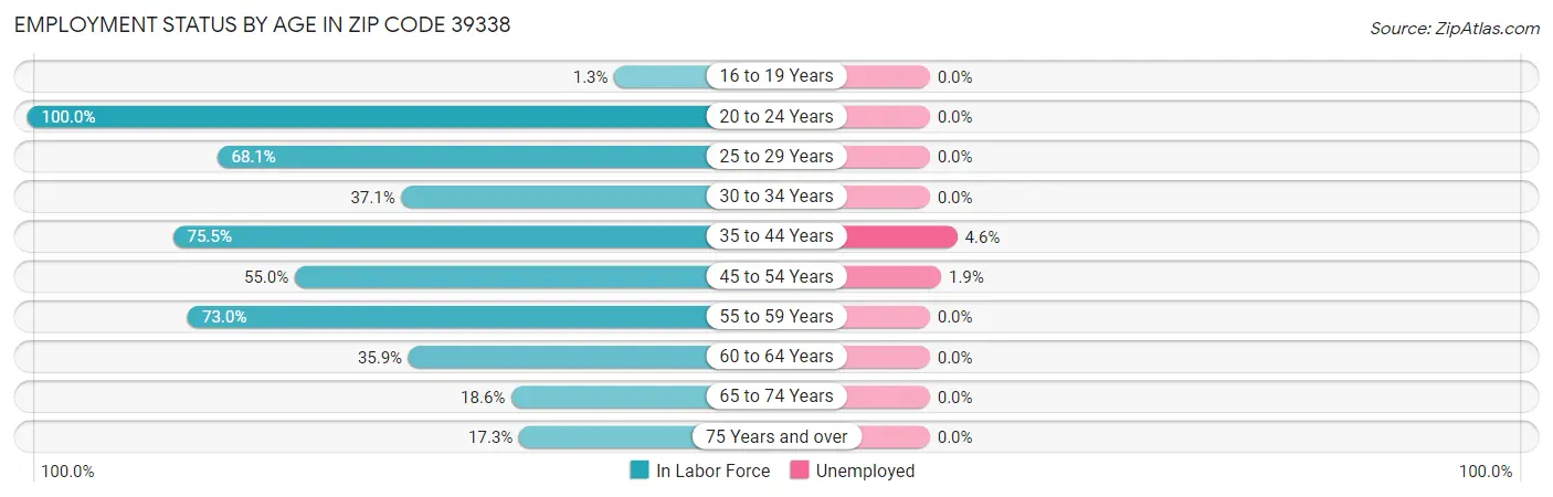 Employment Status by Age in Zip Code 39338