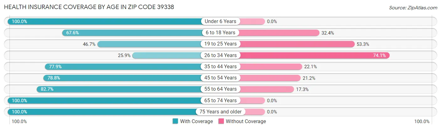 Health Insurance Coverage by Age in Zip Code 39338