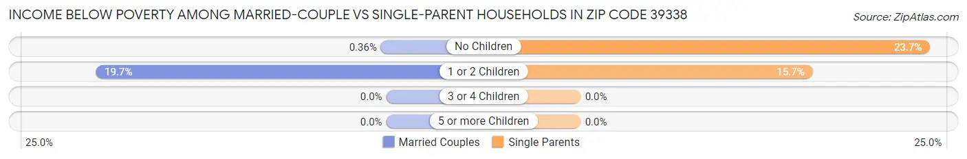 Income Below Poverty Among Married-Couple vs Single-Parent Households in Zip Code 39338