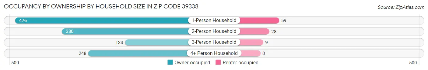 Occupancy by Ownership by Household Size in Zip Code 39338