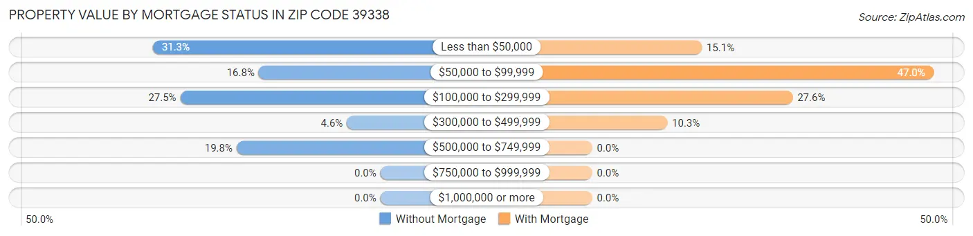 Property Value by Mortgage Status in Zip Code 39338