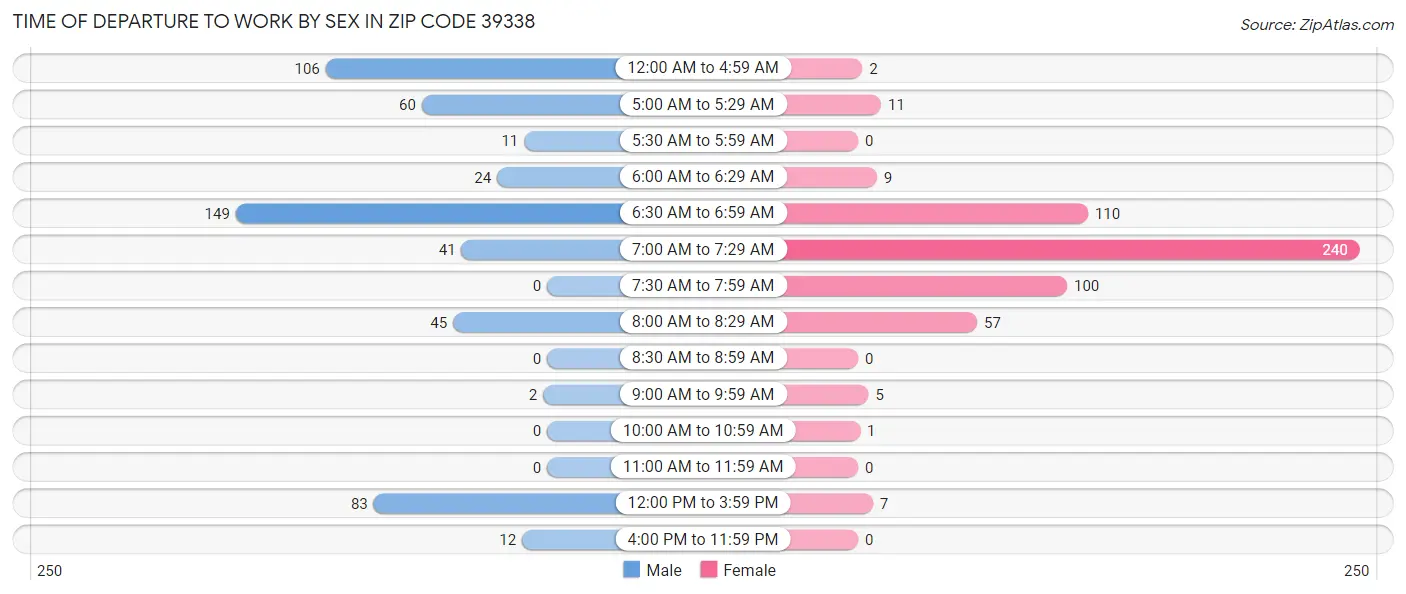 Time of Departure to Work by Sex in Zip Code 39338