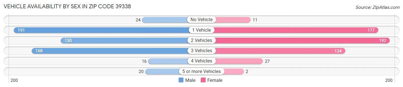 Vehicle Availability by Sex in Zip Code 39338