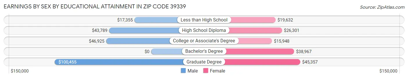 Earnings by Sex by Educational Attainment in Zip Code 39339