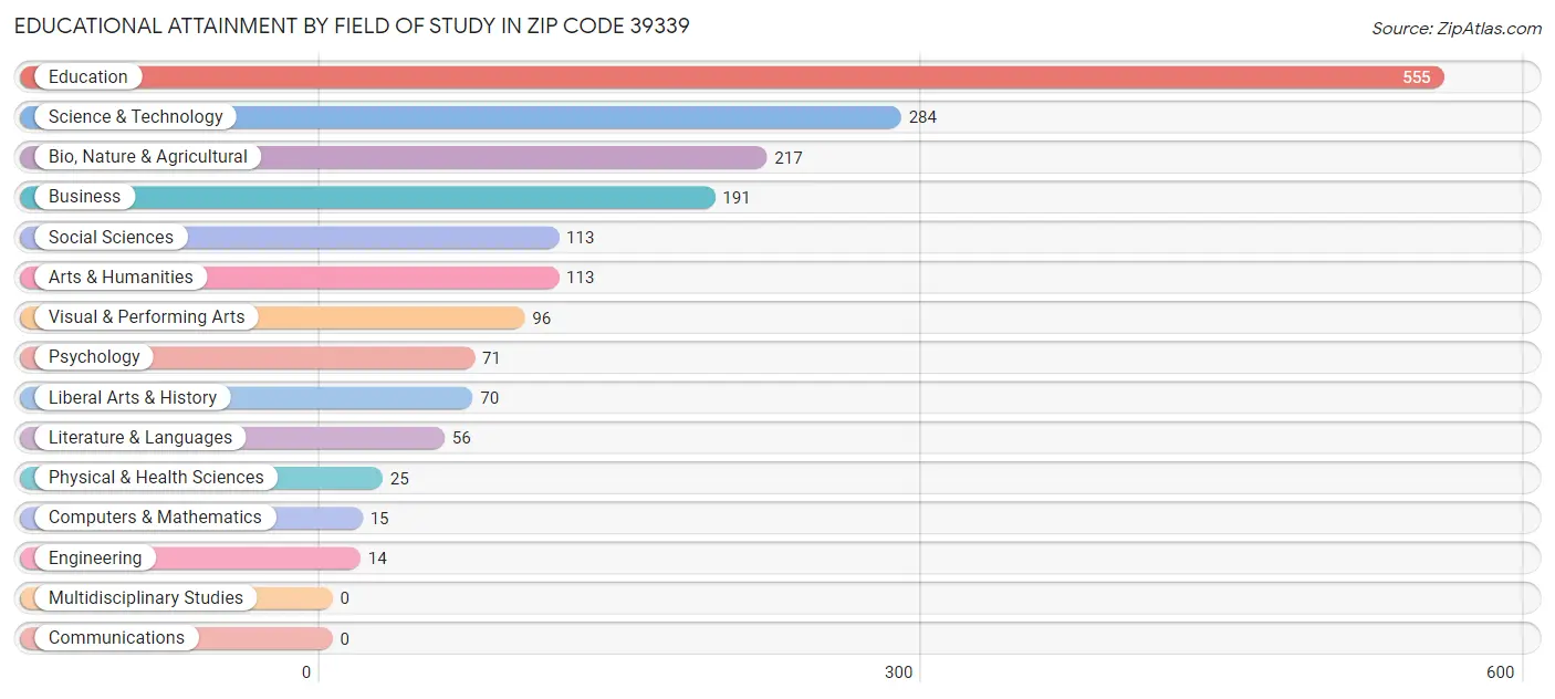 Educational Attainment by Field of Study in Zip Code 39339