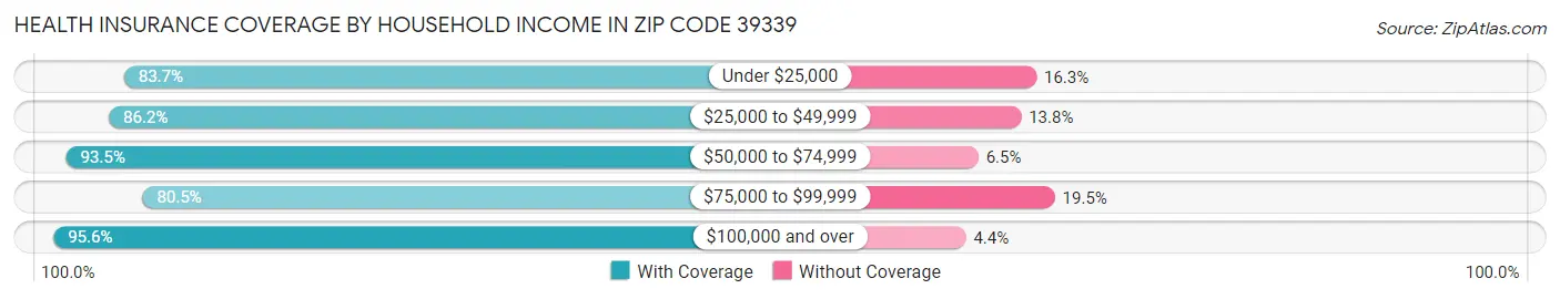 Health Insurance Coverage by Household Income in Zip Code 39339