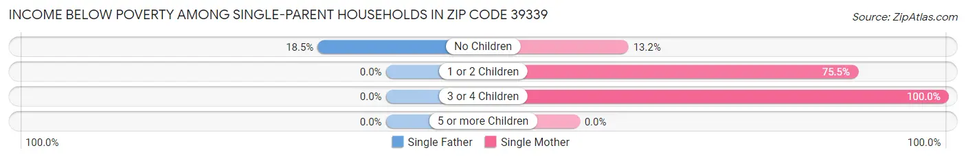 Income Below Poverty Among Single-Parent Households in Zip Code 39339