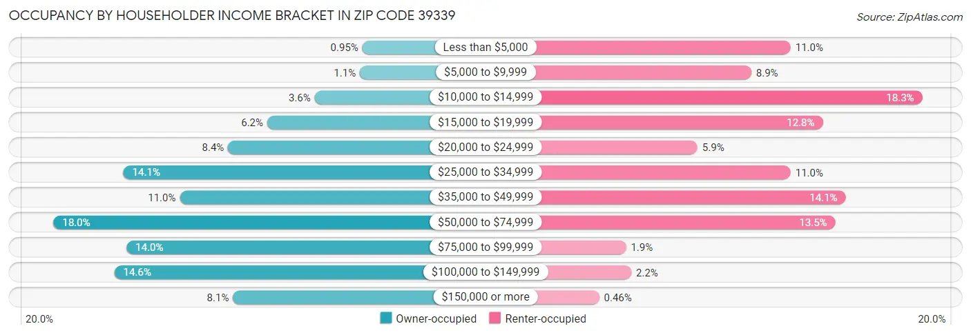 Occupancy by Householder Income Bracket in Zip Code 39339