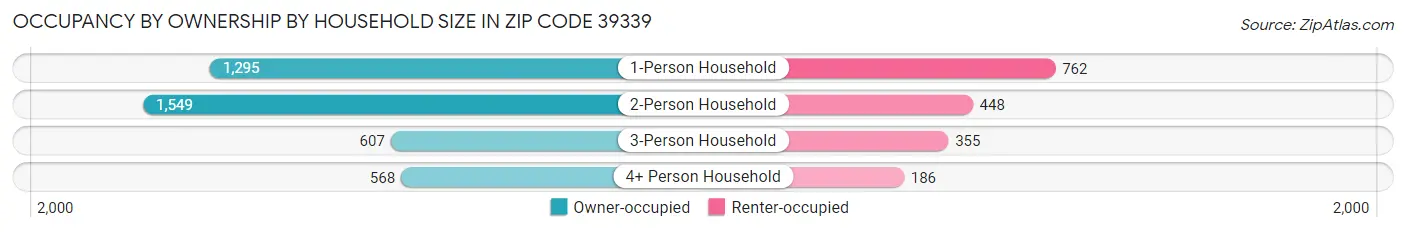 Occupancy by Ownership by Household Size in Zip Code 39339