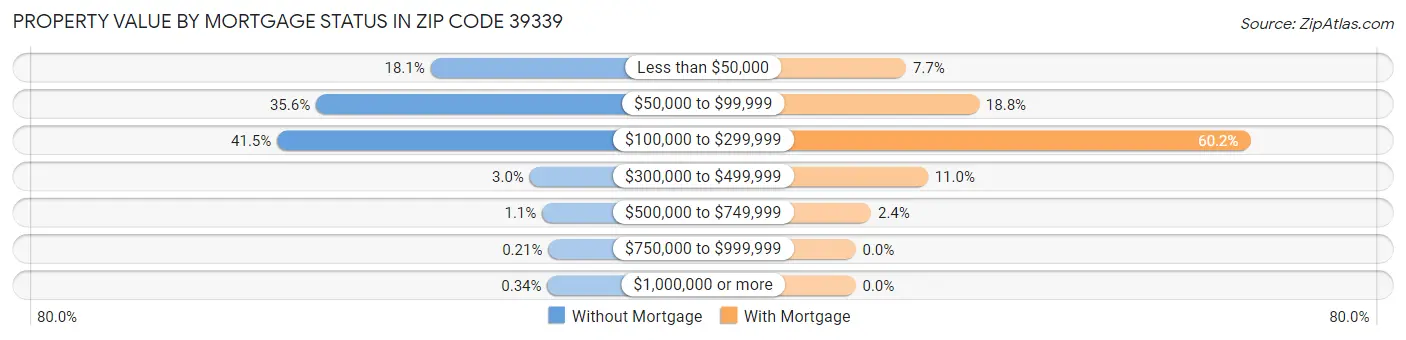 Property Value by Mortgage Status in Zip Code 39339