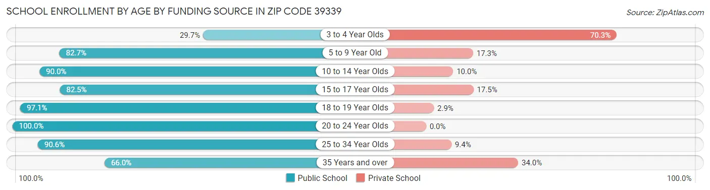 School Enrollment by Age by Funding Source in Zip Code 39339