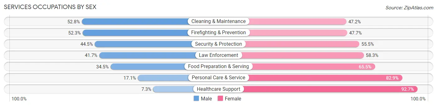 Services Occupations by Sex in Zip Code 39339