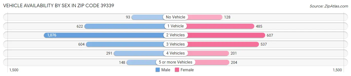 Vehicle Availability by Sex in Zip Code 39339