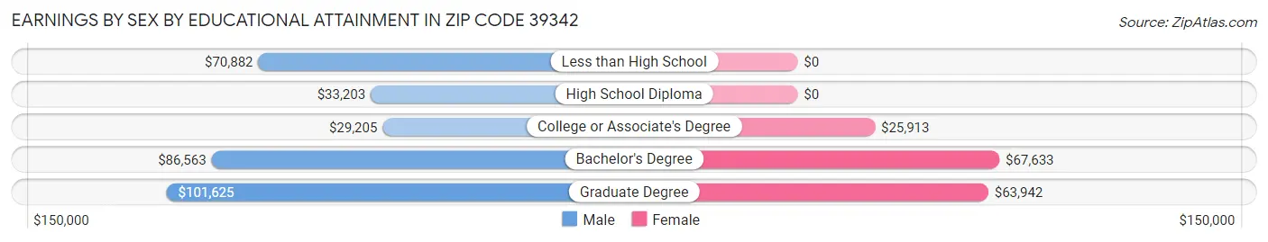 Earnings by Sex by Educational Attainment in Zip Code 39342