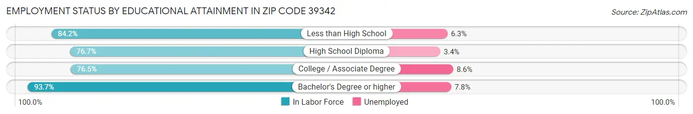 Employment Status by Educational Attainment in Zip Code 39342