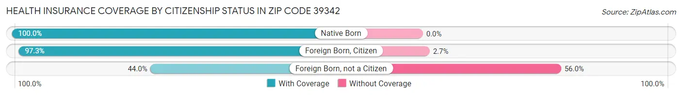 Health Insurance Coverage by Citizenship Status in Zip Code 39342