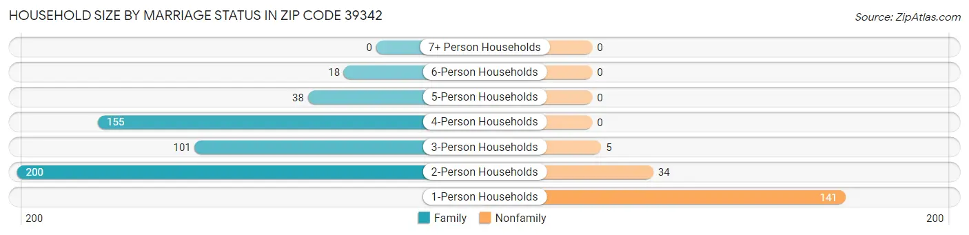 Household Size by Marriage Status in Zip Code 39342