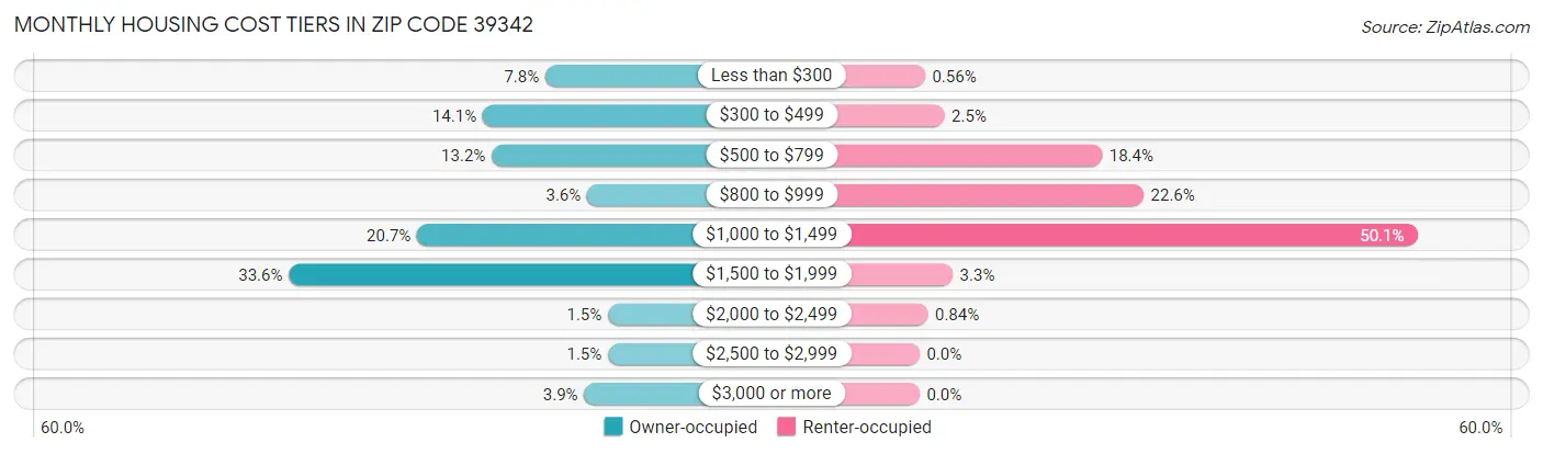 Monthly Housing Cost Tiers in Zip Code 39342