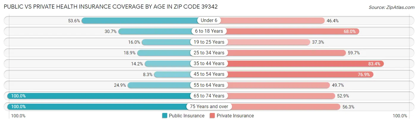 Public vs Private Health Insurance Coverage by Age in Zip Code 39342