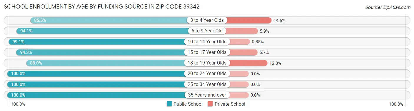 School Enrollment by Age by Funding Source in Zip Code 39342