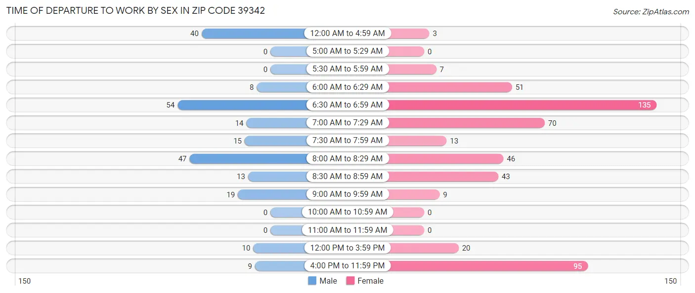 Time of Departure to Work by Sex in Zip Code 39342