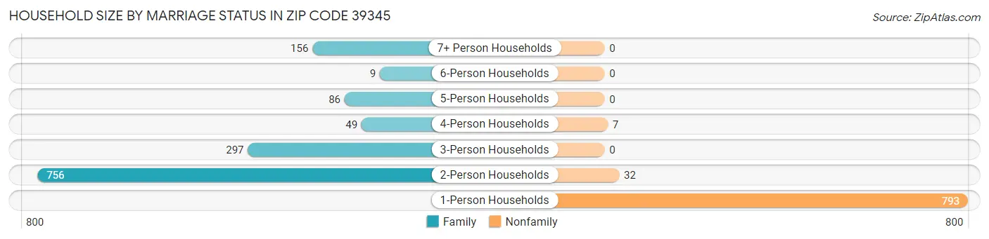Household Size by Marriage Status in Zip Code 39345