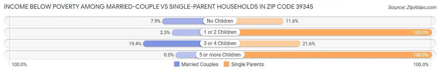Income Below Poverty Among Married-Couple vs Single-Parent Households in Zip Code 39345