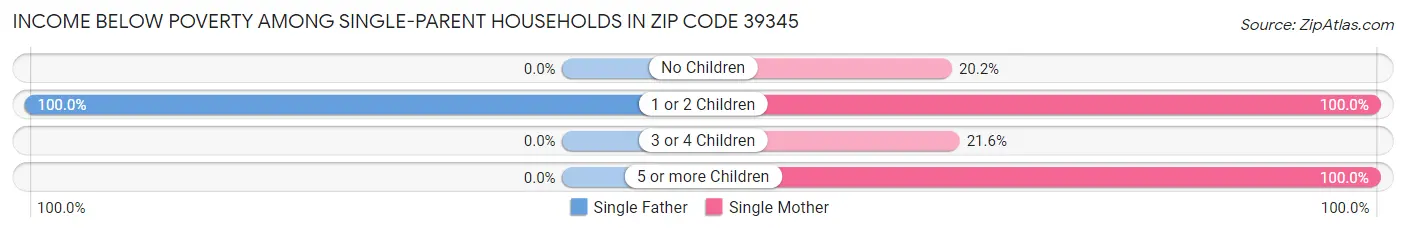 Income Below Poverty Among Single-Parent Households in Zip Code 39345
