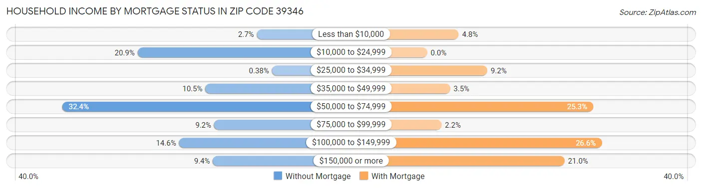 Household Income by Mortgage Status in Zip Code 39346