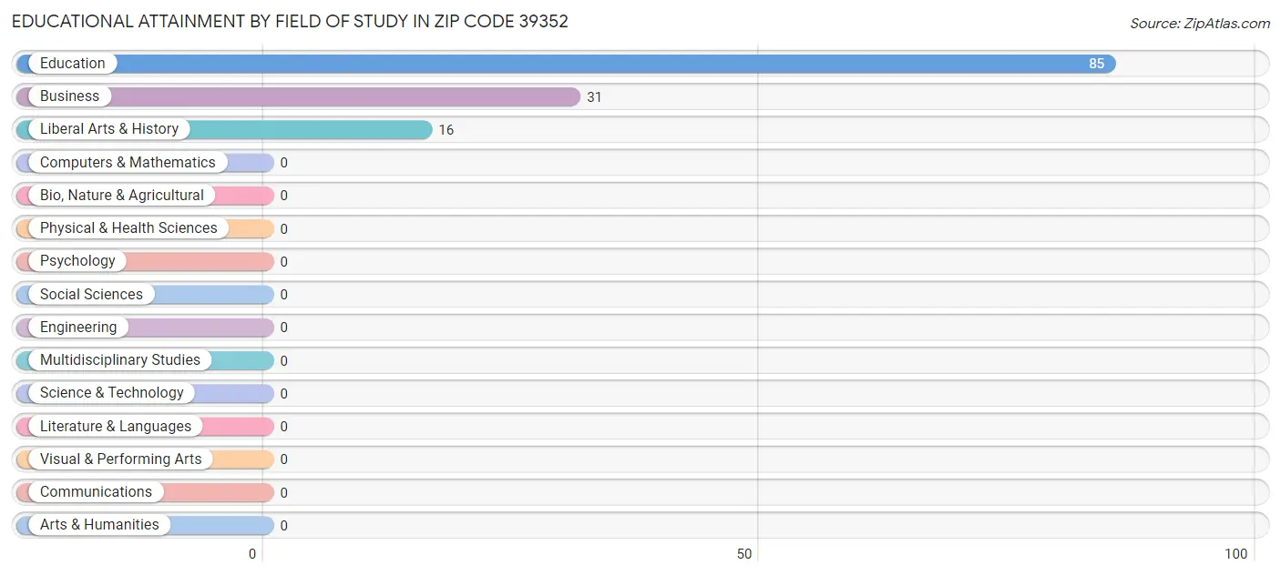 Educational Attainment by Field of Study in Zip Code 39352
