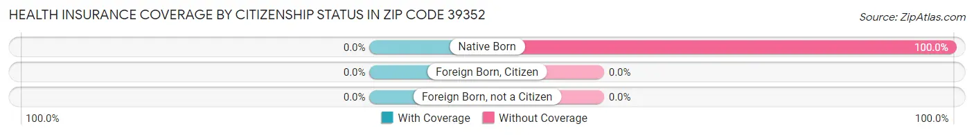 Health Insurance Coverage by Citizenship Status in Zip Code 39352