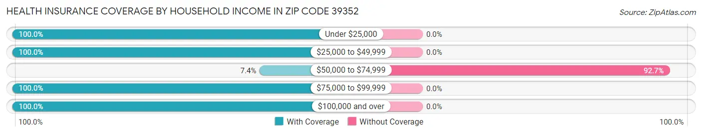 Health Insurance Coverage by Household Income in Zip Code 39352