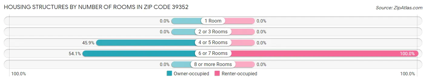 Housing Structures by Number of Rooms in Zip Code 39352