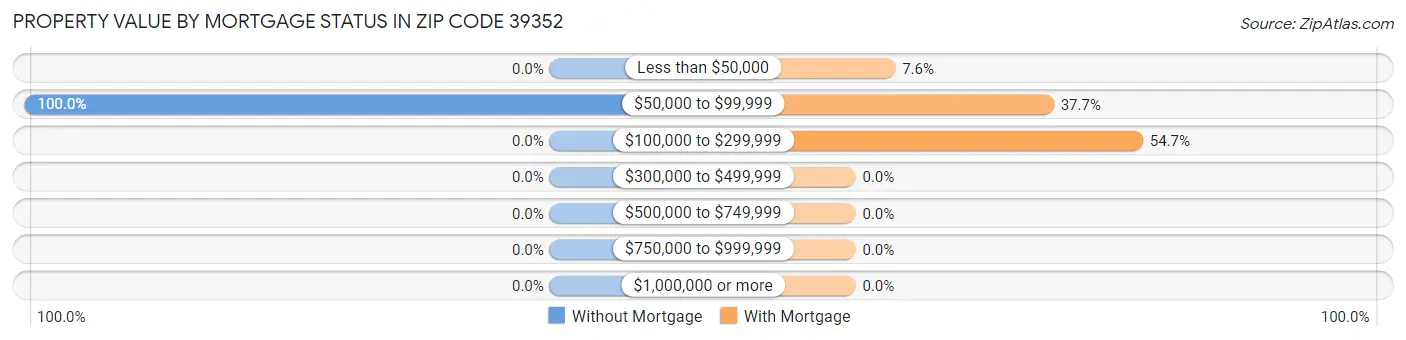 Property Value by Mortgage Status in Zip Code 39352