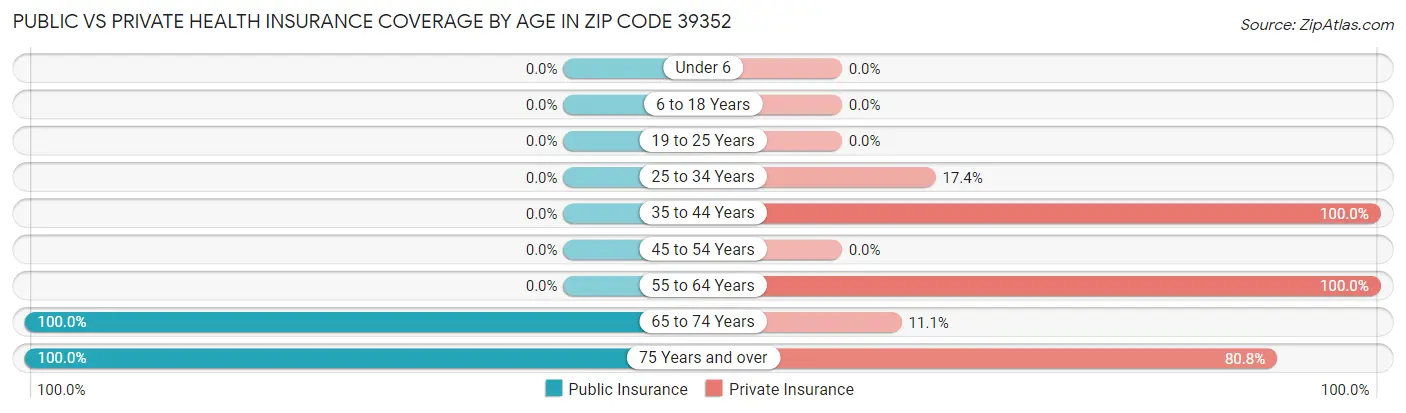 Public vs Private Health Insurance Coverage by Age in Zip Code 39352