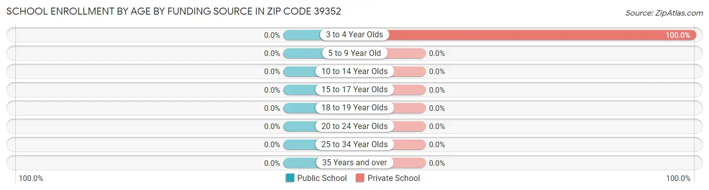 School Enrollment by Age by Funding Source in Zip Code 39352