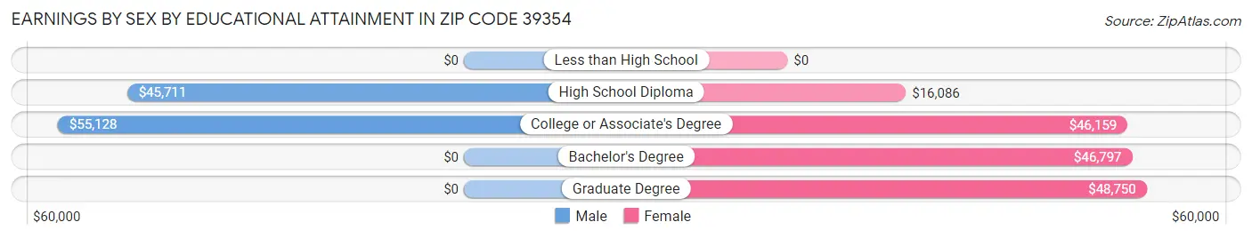 Earnings by Sex by Educational Attainment in Zip Code 39354