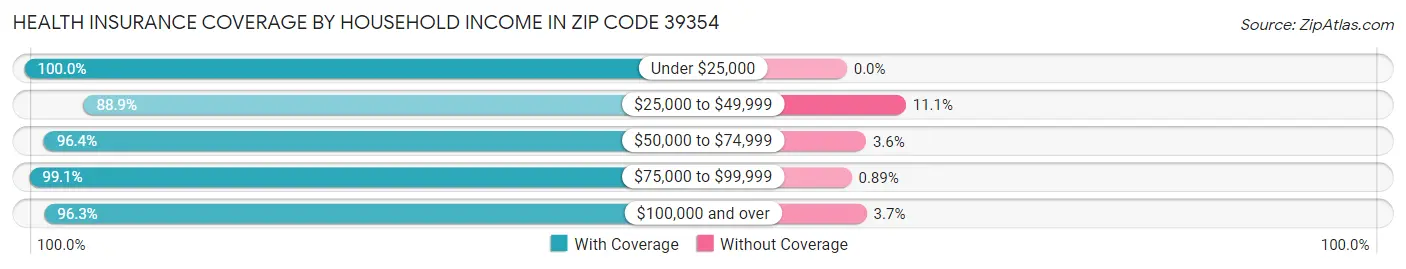 Health Insurance Coverage by Household Income in Zip Code 39354